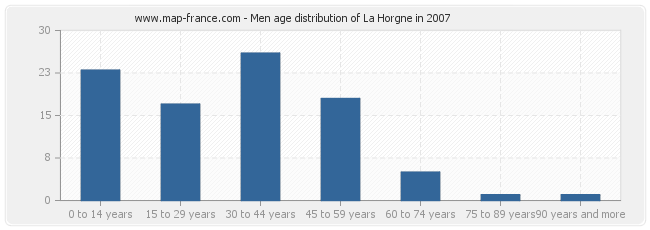 Men age distribution of La Horgne in 2007